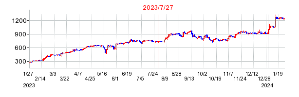 2023年7月27日 14:05前後のの株価チャート